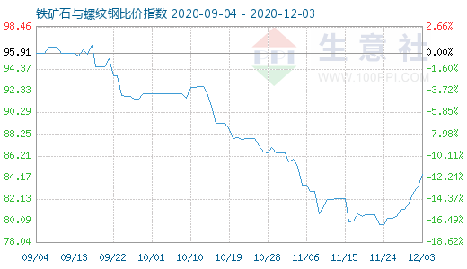 12月3日鐵礦石與螺紋鋼比價指數圖