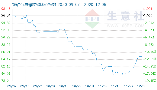 12月6日鐵礦石與螺紋鋼比價指數圖