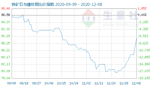 12月8日鐵礦石與螺紋鋼比價(jià)指數(shù)圖