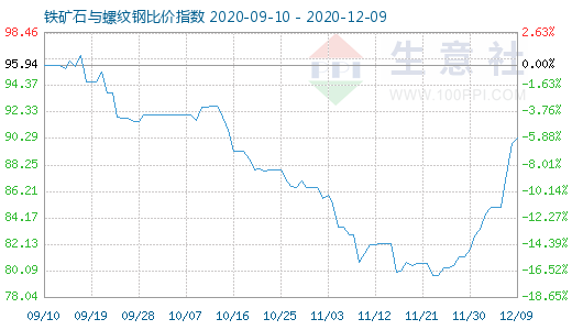 12月9日鐵礦石與螺紋鋼比價指數圖