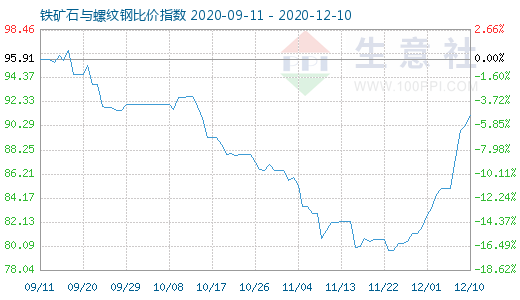 12月10日鐵礦石與螺紋鋼比價指數圖