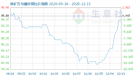 12月13日鐵礦石與螺紋鋼比價指數圖