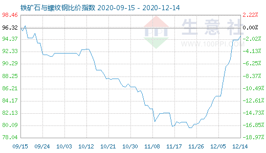 12月14日鐵礦石與螺紋鋼比價(jià)指數(shù)圖