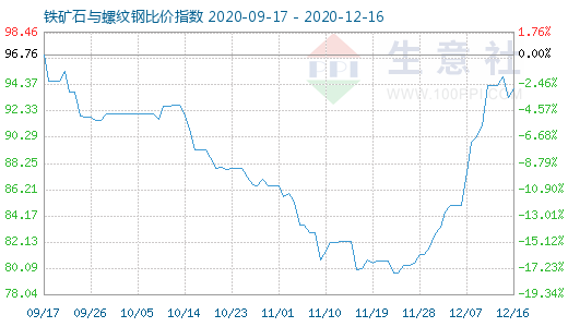 12月16日鐵礦石與螺紋鋼比價指數圖