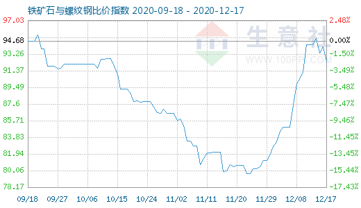 12月17日鐵礦石與螺紋鋼比價指數圖
