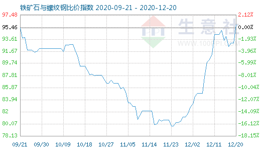 12月20日鐵礦石與螺紋鋼比價(jià)指數(shù)圖