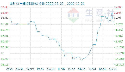 12月21日鐵礦石與螺紋鋼比價指數(shù)圖