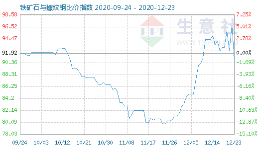 12月23日鐵礦石與螺紋鋼比價指數圖