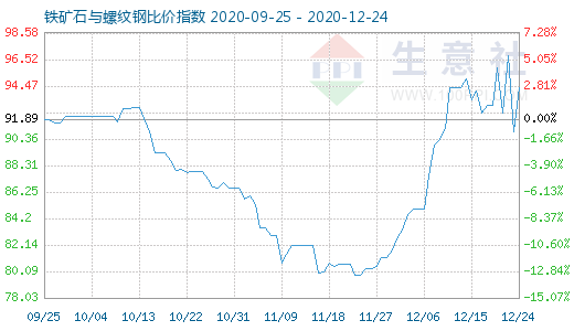 12月24日鐵礦石與螺紋鋼比價(jià)指數(shù)圖