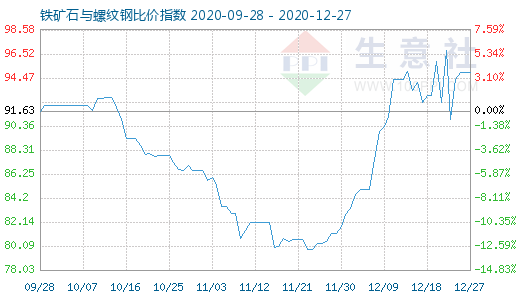 12月27日鐵礦石與螺紋鋼比價指數(shù)圖