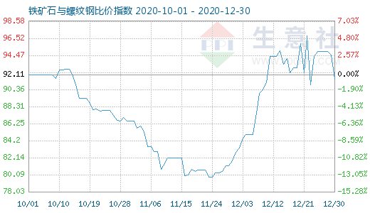 12月30日鐵礦石與螺紋鋼比價指數圖