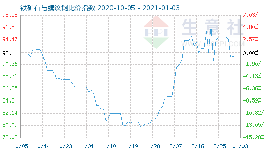 1月3日鐵礦石與螺紋鋼比價指數圖