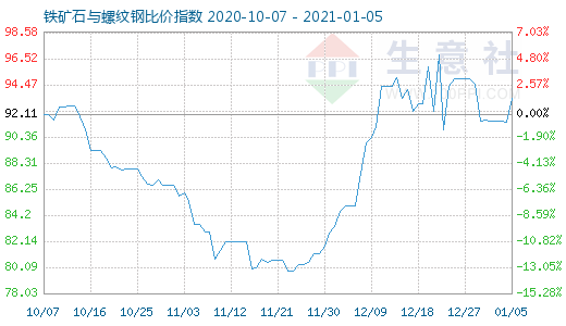 1月5日鐵礦石與螺紋鋼比價指數圖