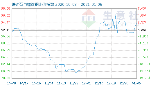 1月6日鐵礦石與螺紋鋼比價指數圖
