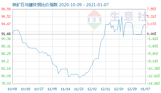 1月7日鐵礦石與螺紋鋼比價指數圖