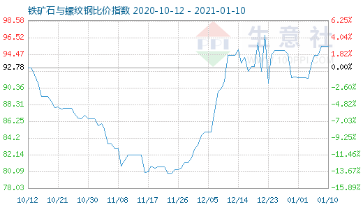 1月10日鐵礦石與螺紋鋼比價指數圖