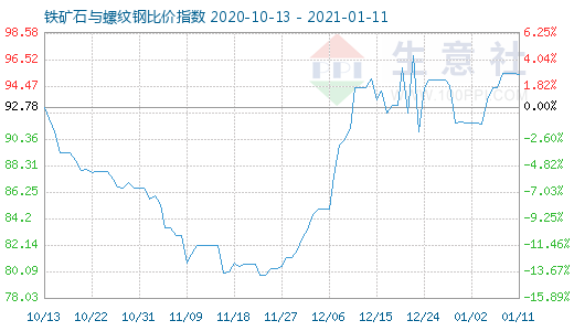 1月11日鐵礦石與螺紋鋼比價指數圖