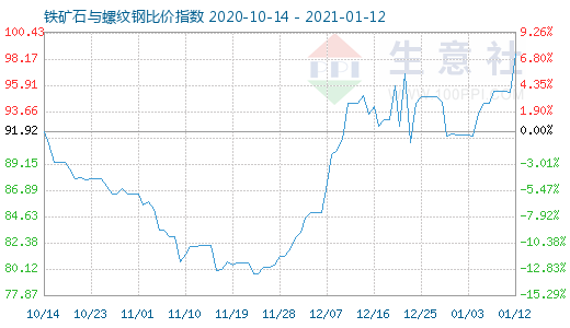 1月12日鐵礦石與螺紋鋼比價指數圖