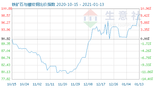 1月13日鐵礦石與螺紋鋼比價指數圖