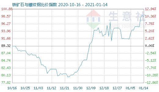 1月14日鐵礦石與螺紋鋼比價指數圖