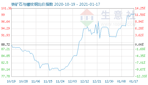 1月17日鐵礦石與螺紋鋼比價指數圖