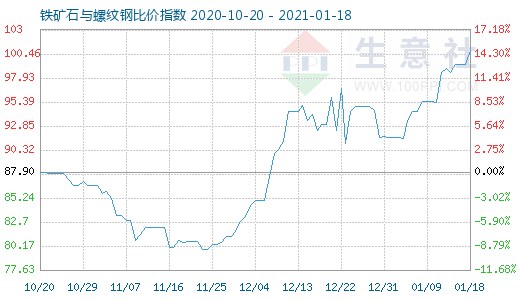 1月18日鐵礦石與螺紋鋼比價指數圖