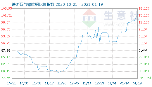 1月19日鐵礦石與螺紋鋼比價指數圖