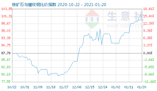 1月20日鐵礦石與螺紋鋼比價指數圖