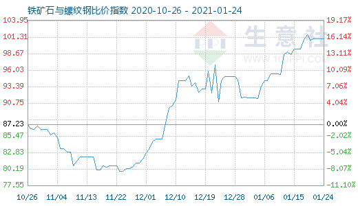 1月24日鐵礦石與螺紋鋼比價指數圖