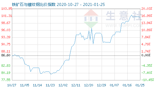 1月25日鐵礦石與螺紋鋼比價指數圖