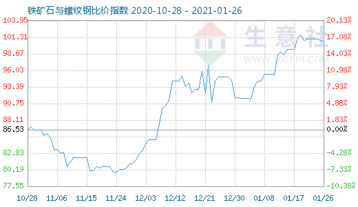 1月26日鐵礦石與螺紋鋼比價指數(shù)圖