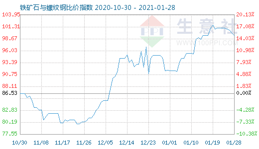 1月28日鐵礦石與螺紋鋼比價指數圖