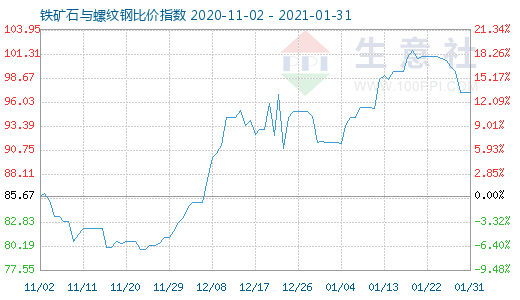 1月31日鐵礦石與螺紋鋼比價指數(shù)圖