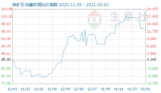 2月1日鐵礦石與螺紋鋼比價指數圖