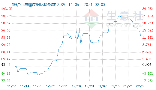 2月3日鐵礦石與螺紋鋼比價指數圖