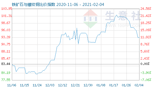 2月4日鐵礦石與螺紋鋼比價指數圖