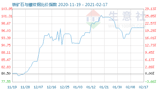 2月17日鐵礦石與螺紋鋼比價指數圖