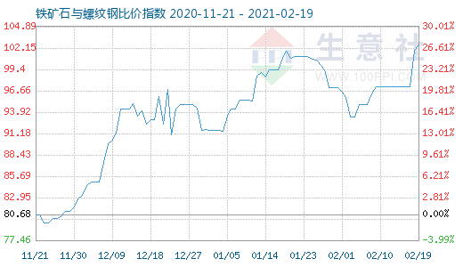 2月19日鐵礦石與螺紋鋼比價指數圖