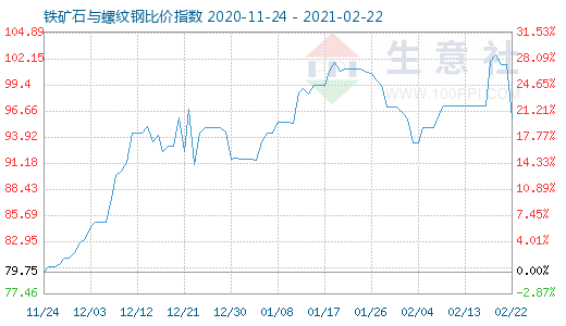 2月22日鐵礦石與螺紋鋼比價指數圖