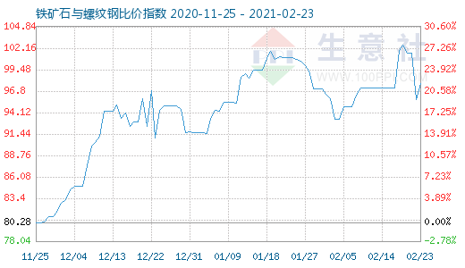 2月23日鐵礦石與螺紋鋼比價指數圖