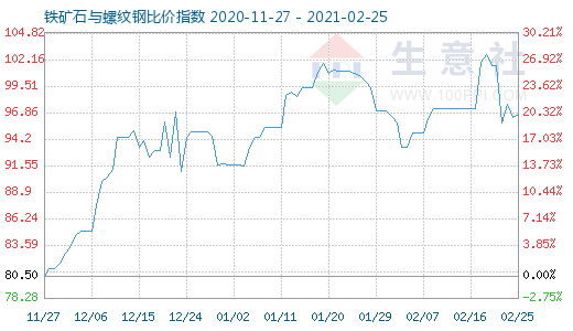 2月25日鐵礦石與螺紋鋼比價指數圖
