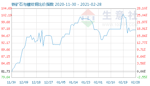2月28日鐵礦石與螺紋鋼比價指數圖