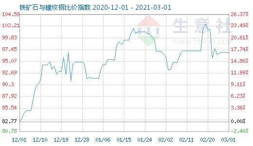 3月1日鐵礦石與螺紋鋼比價(jià)指數(shù)圖