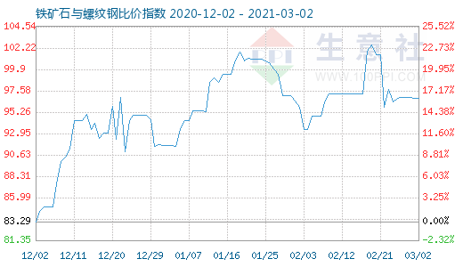 3月2日鐵礦石與螺紋鋼比價指數圖