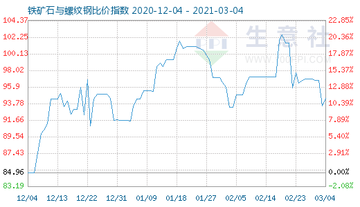 3月4日鐵礦石與螺紋鋼比價(jià)指數(shù)圖