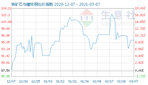 3月7日鐵礦石與螺紋鋼比價指數圖