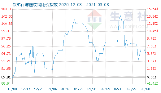 3月8日鐵礦石與螺紋鋼比價指數圖