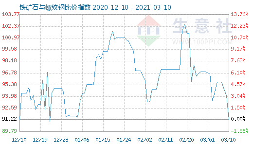 3月10日鐵礦石與螺紋鋼比價指數圖