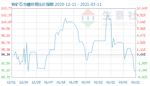3月11日鐵礦石與螺紋鋼比價指數圖