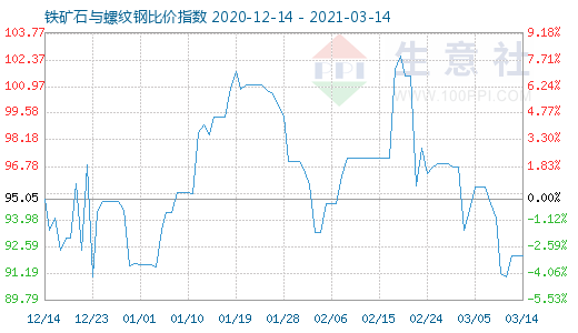 3月14日鐵礦石與螺紋鋼比價指數圖